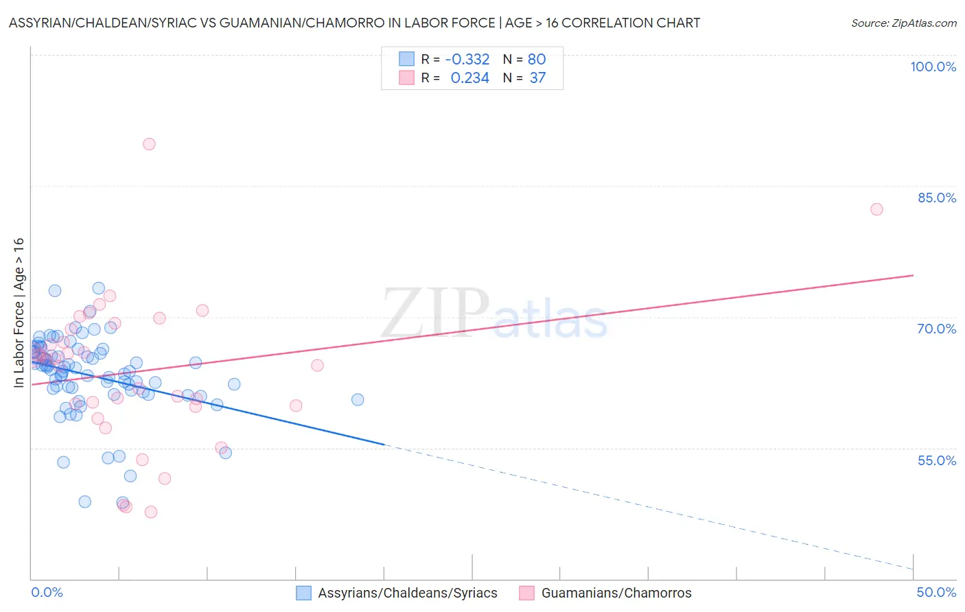 Assyrian/Chaldean/Syriac vs Guamanian/Chamorro In Labor Force | Age > 16