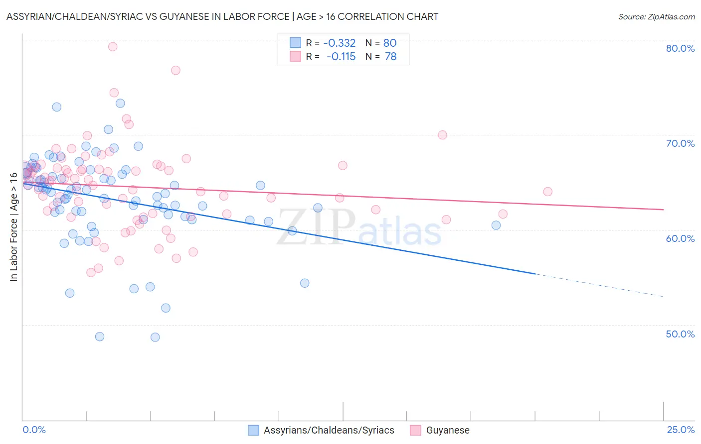 Assyrian/Chaldean/Syriac vs Guyanese In Labor Force | Age > 16