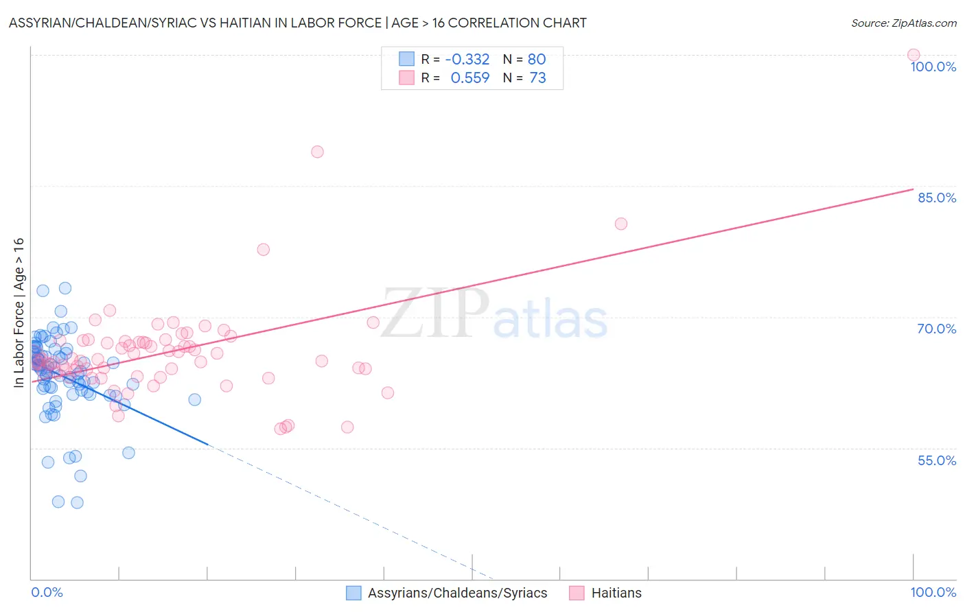 Assyrian/Chaldean/Syriac vs Haitian In Labor Force | Age > 16