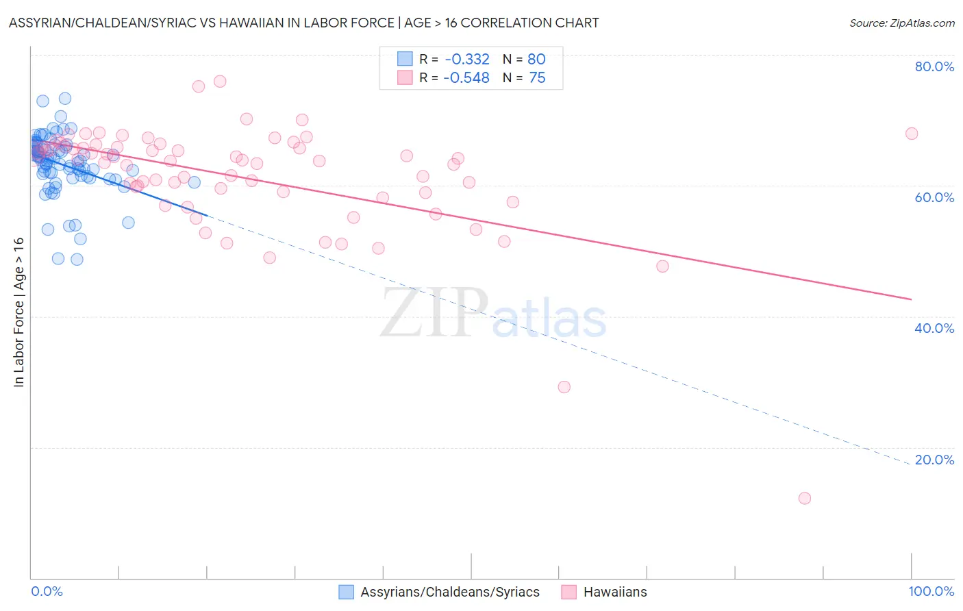 Assyrian/Chaldean/Syriac vs Hawaiian In Labor Force | Age > 16