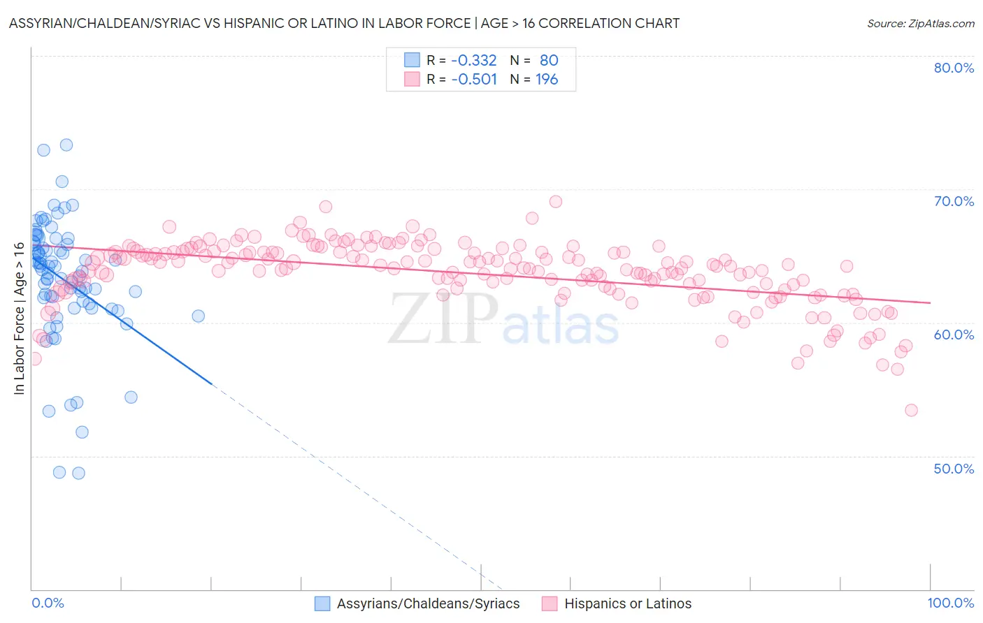 Assyrian/Chaldean/Syriac vs Hispanic or Latino In Labor Force | Age > 16