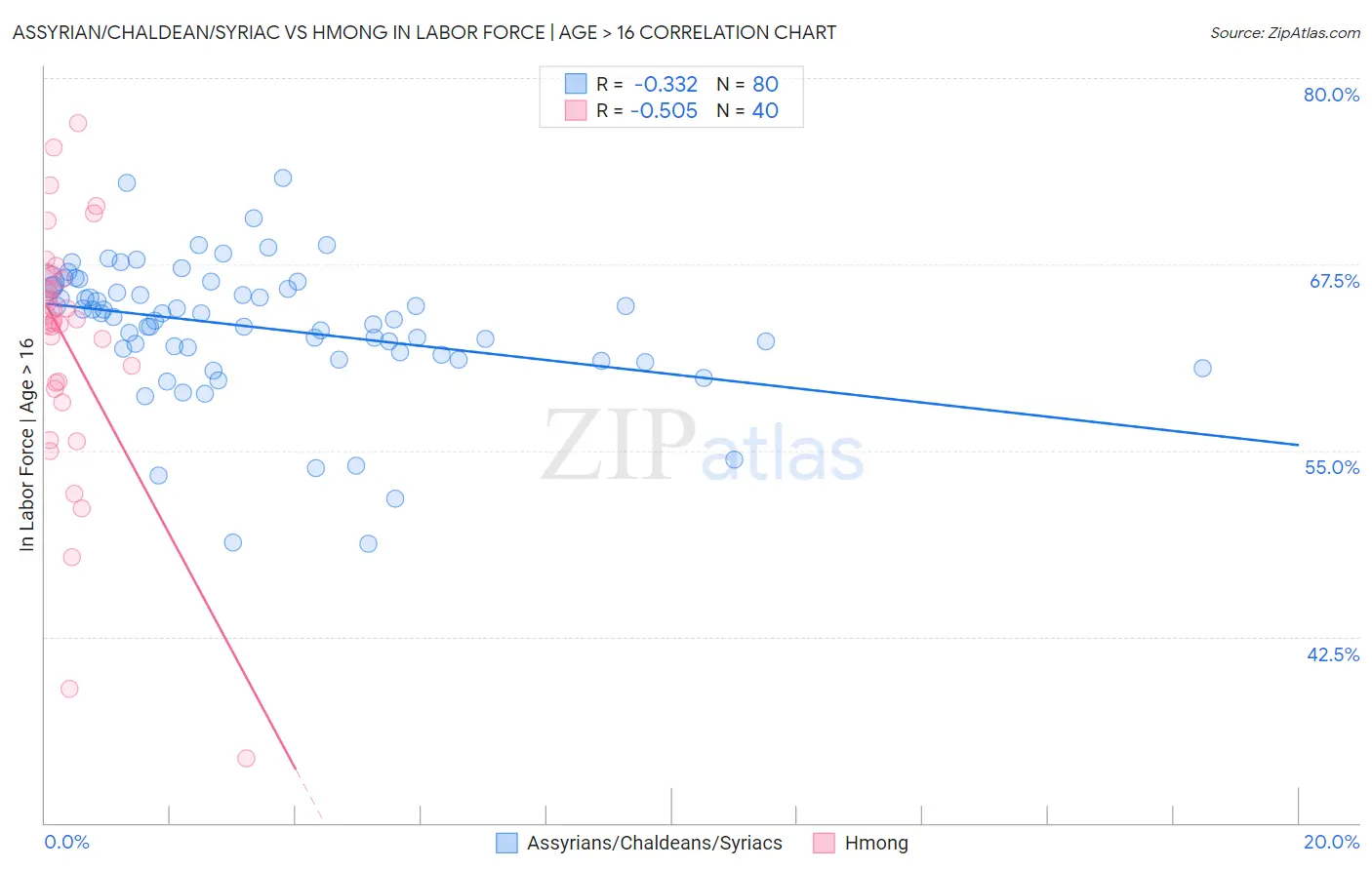 Assyrian/Chaldean/Syriac vs Hmong In Labor Force | Age > 16