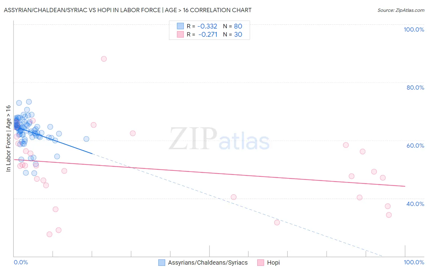 Assyrian/Chaldean/Syriac vs Hopi In Labor Force | Age > 16