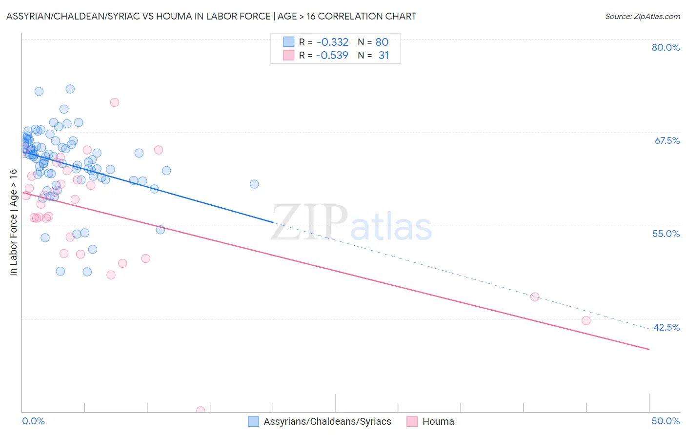 Assyrian/Chaldean/Syriac vs Houma In Labor Force | Age > 16