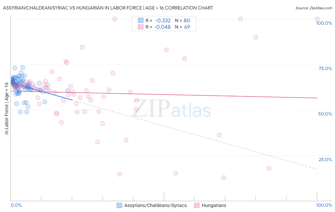 Assyrian/Chaldean/Syriac vs Hungarian In Labor Force | Age > 16