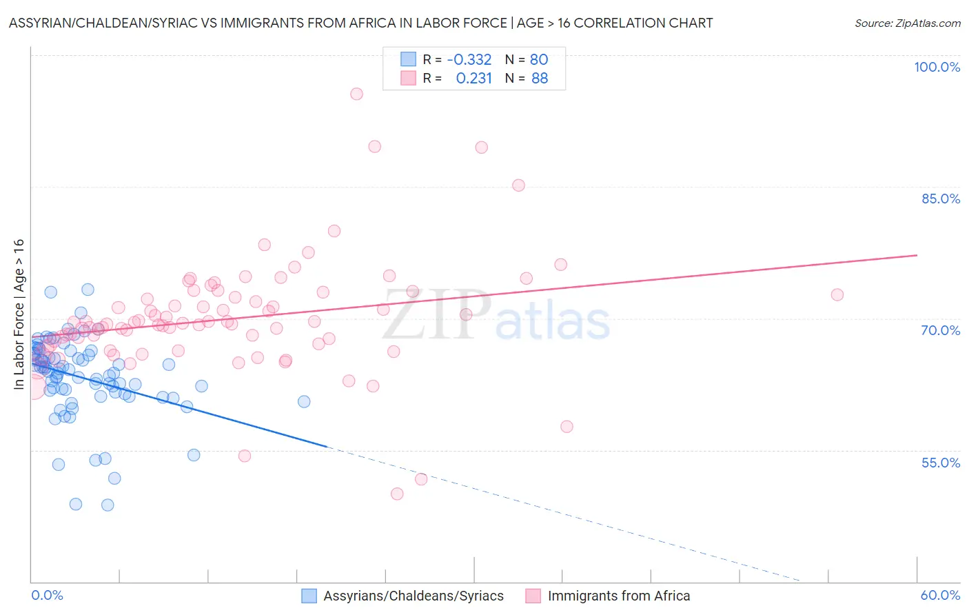 Assyrian/Chaldean/Syriac vs Immigrants from Africa In Labor Force | Age > 16