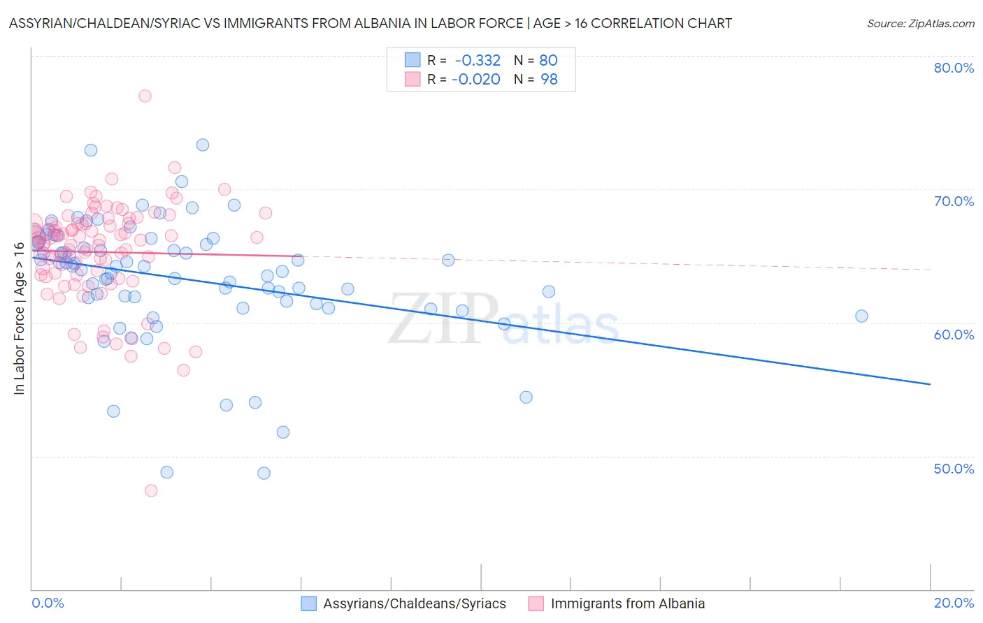 Assyrian/Chaldean/Syriac vs Immigrants from Albania In Labor Force | Age > 16
