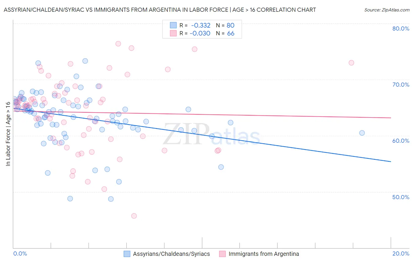 Assyrian/Chaldean/Syriac vs Immigrants from Argentina In Labor Force | Age > 16