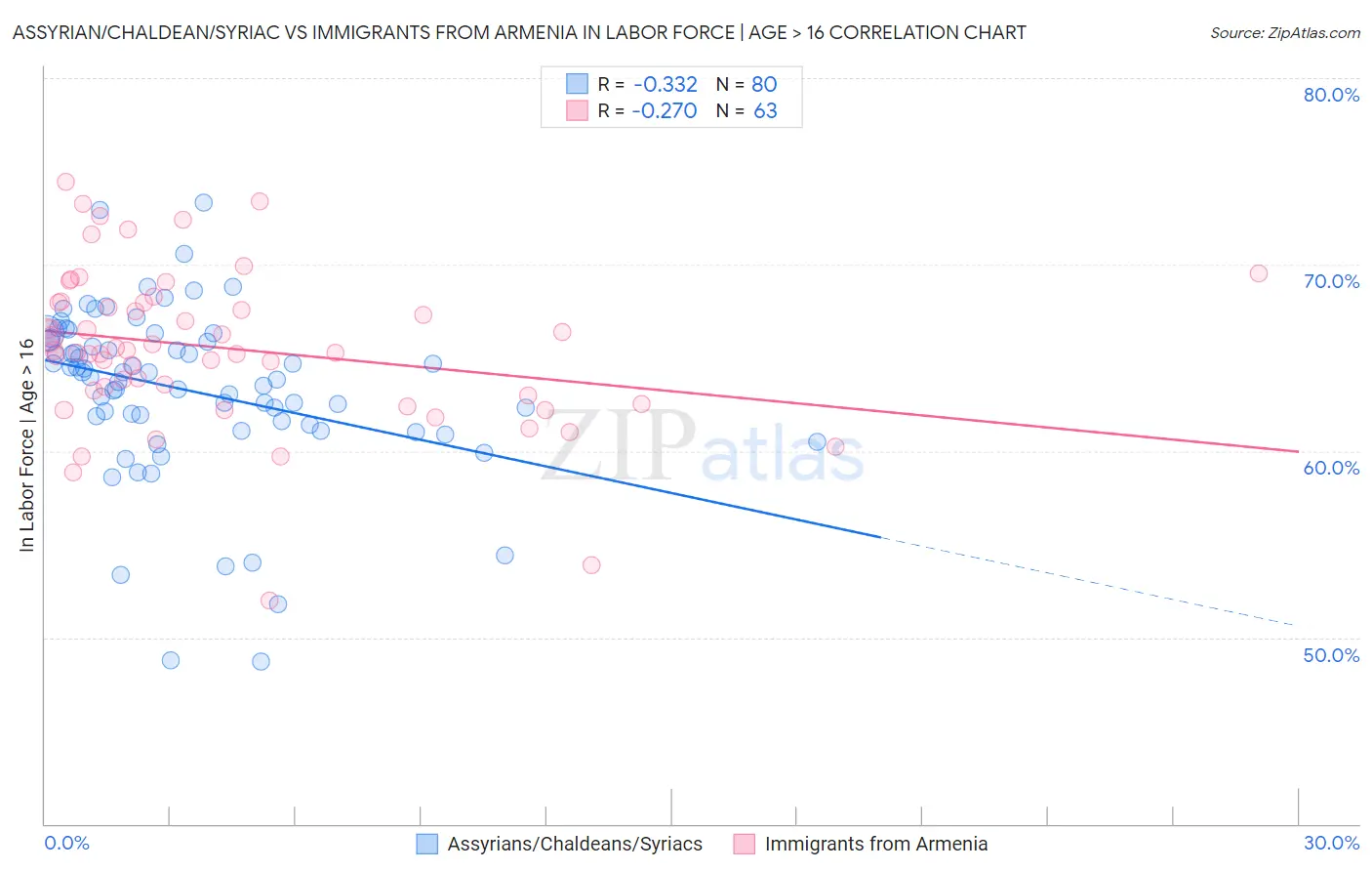 Assyrian/Chaldean/Syriac vs Immigrants from Armenia In Labor Force | Age > 16