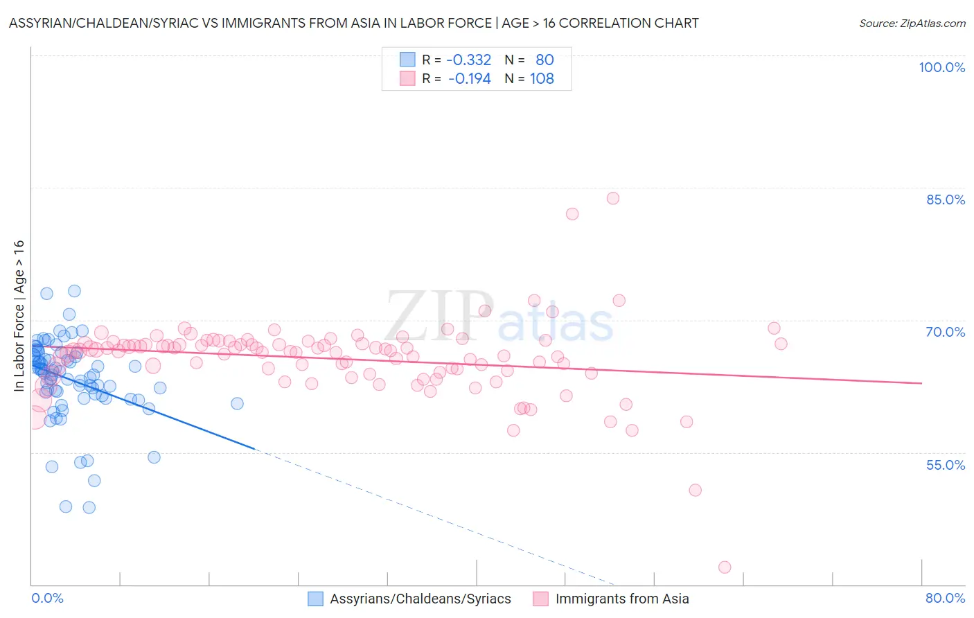 Assyrian/Chaldean/Syriac vs Immigrants from Asia In Labor Force | Age > 16