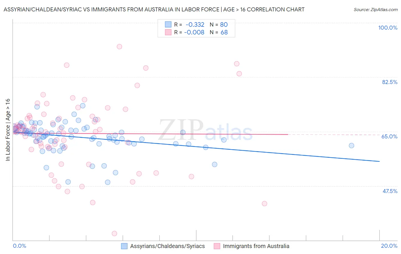 Assyrian/Chaldean/Syriac vs Immigrants from Australia In Labor Force | Age > 16