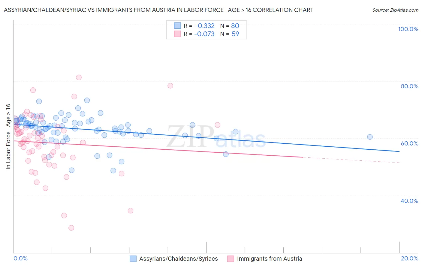 Assyrian/Chaldean/Syriac vs Immigrants from Austria In Labor Force | Age > 16