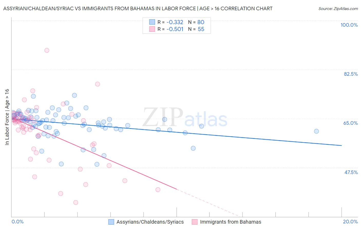 Assyrian/Chaldean/Syriac vs Immigrants from Bahamas In Labor Force | Age > 16