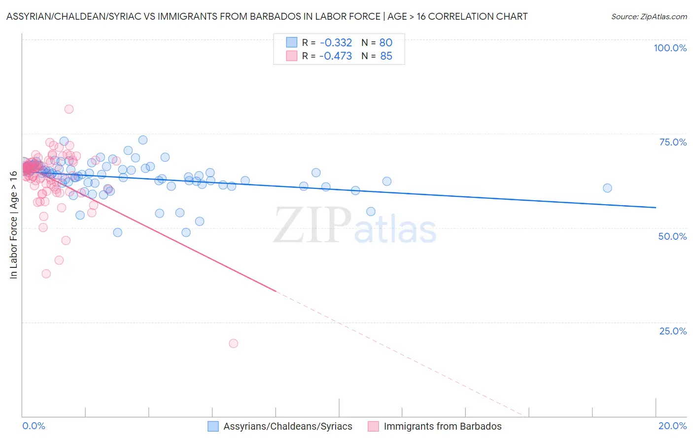 Assyrian/Chaldean/Syriac vs Immigrants from Barbados In Labor Force | Age > 16