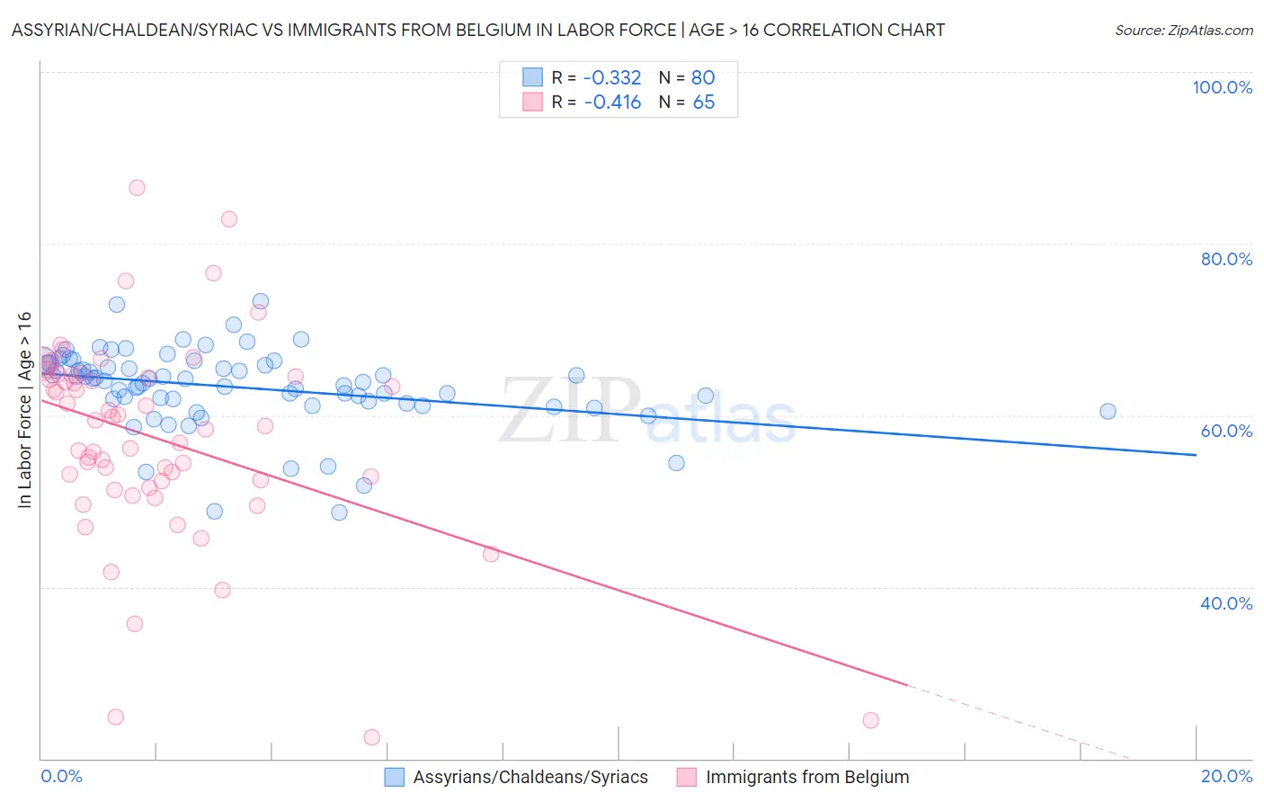 Assyrian/Chaldean/Syriac vs Immigrants from Belgium In Labor Force | Age > 16