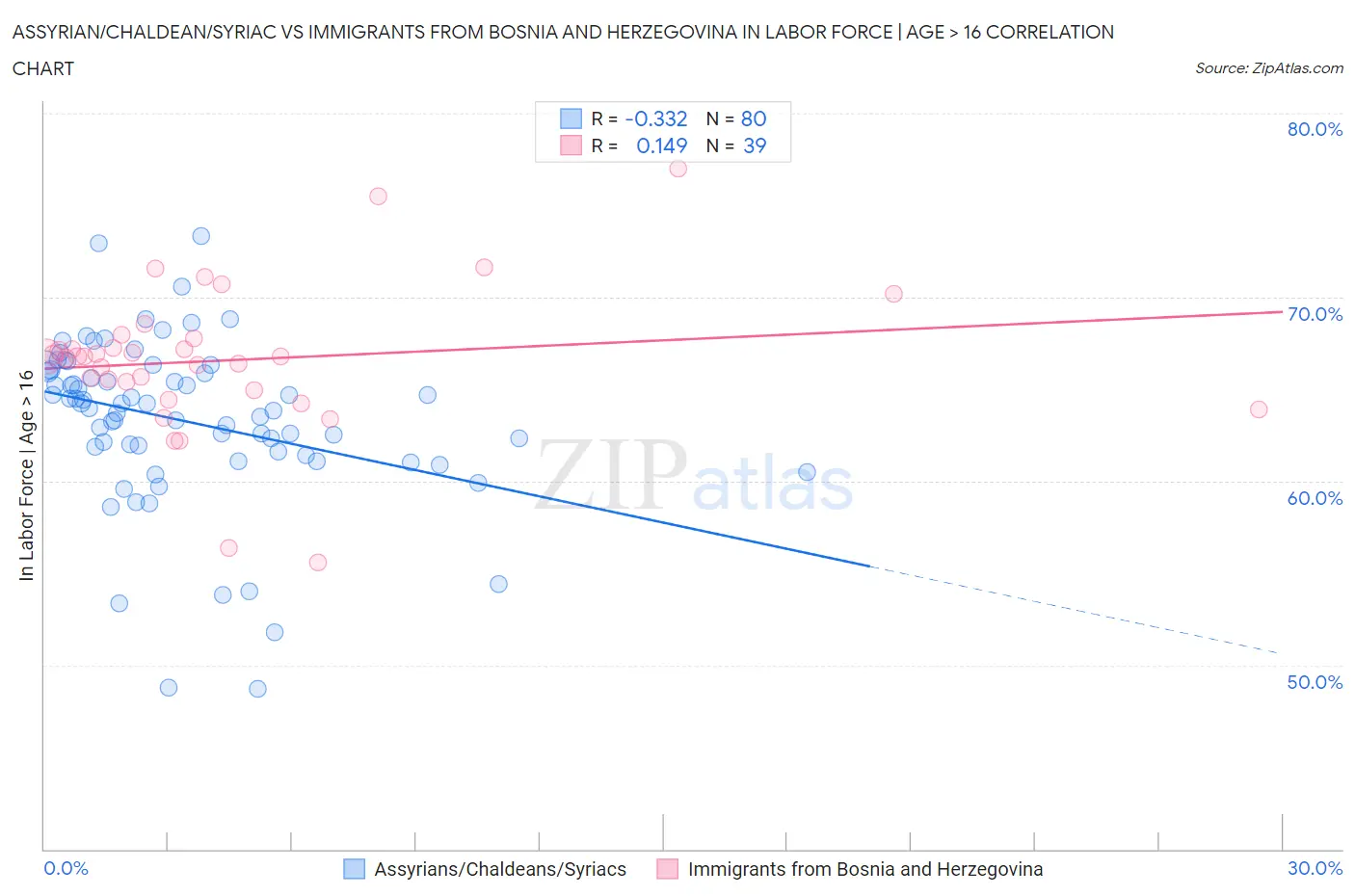 Assyrian/Chaldean/Syriac vs Immigrants from Bosnia and Herzegovina In Labor Force | Age > 16