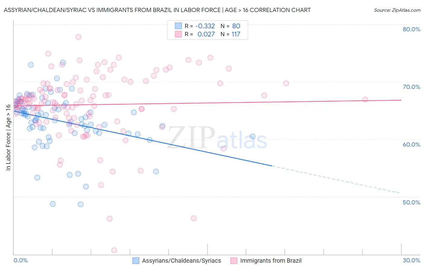 Assyrian/Chaldean/Syriac vs Immigrants from Brazil In Labor Force | Age > 16