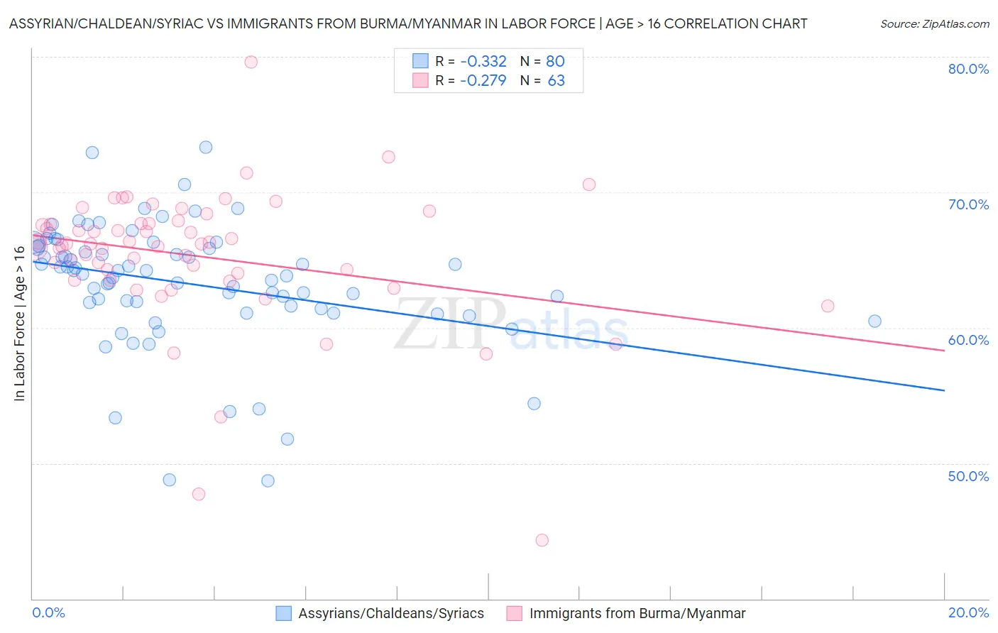 Assyrian/Chaldean/Syriac vs Immigrants from Burma/Myanmar In Labor Force | Age > 16