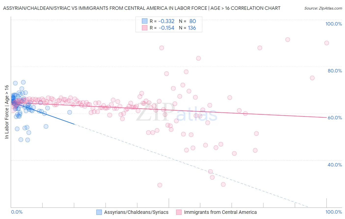 Assyrian/Chaldean/Syriac vs Immigrants from Central America In Labor Force | Age > 16