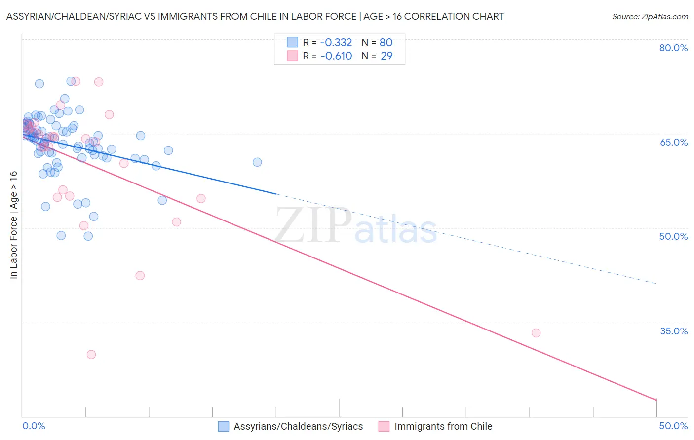 Assyrian/Chaldean/Syriac vs Immigrants from Chile In Labor Force | Age > 16