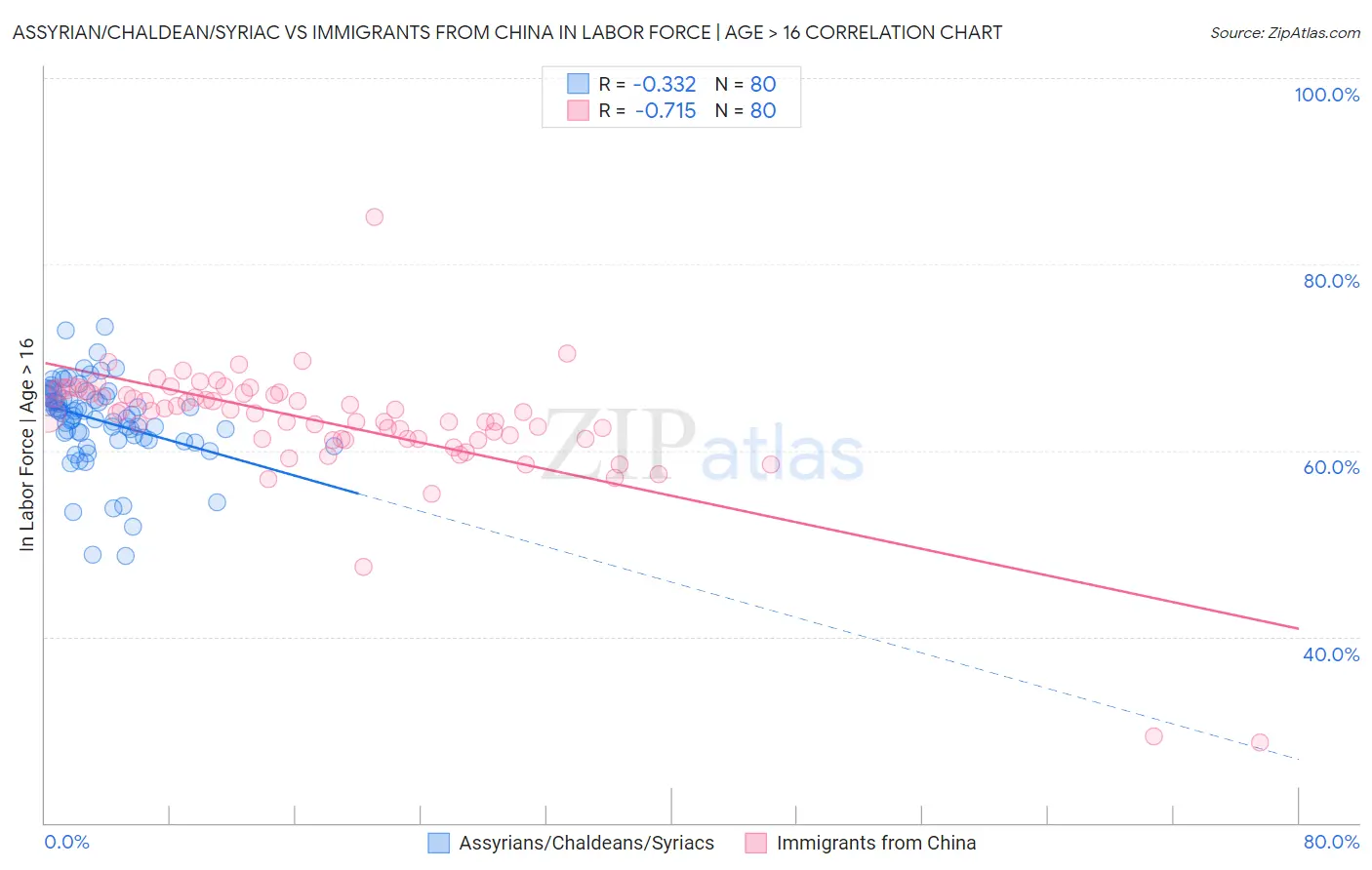 Assyrian/Chaldean/Syriac vs Immigrants from China In Labor Force | Age > 16