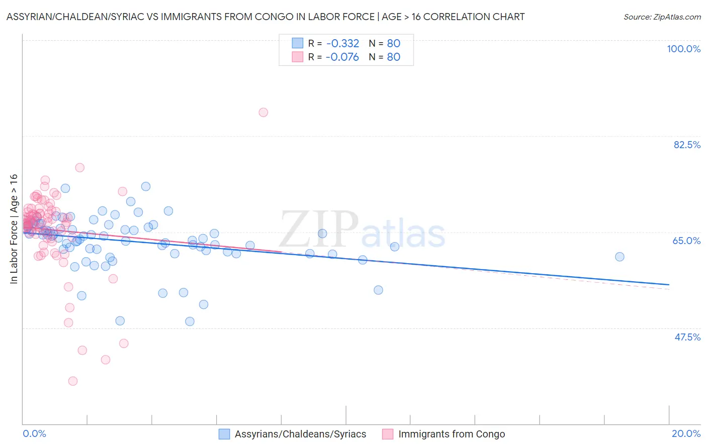 Assyrian/Chaldean/Syriac vs Immigrants from Congo In Labor Force | Age > 16