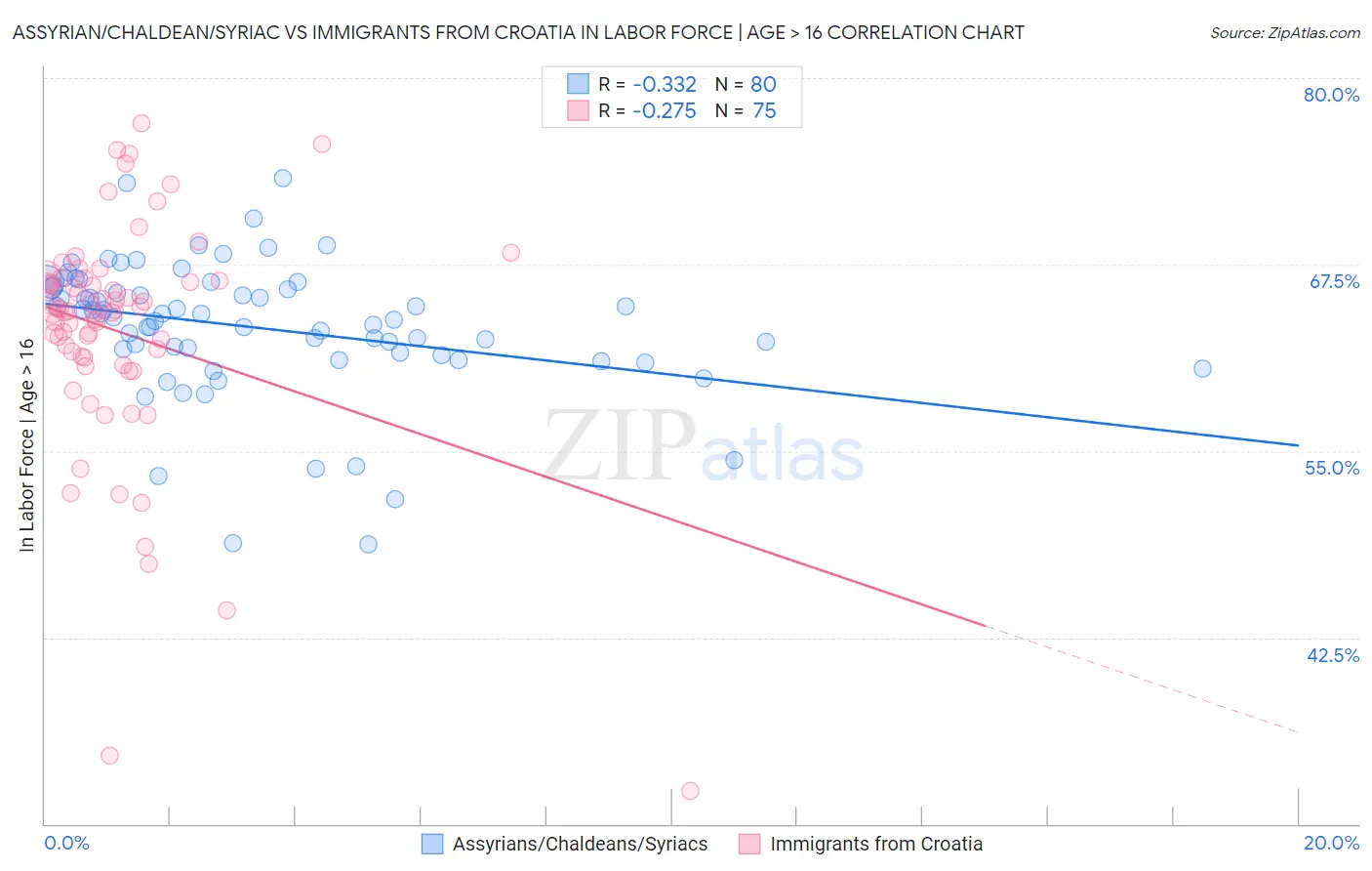 Assyrian/Chaldean/Syriac vs Immigrants from Croatia In Labor Force | Age > 16
