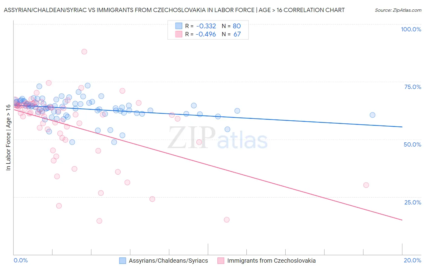 Assyrian/Chaldean/Syriac vs Immigrants from Czechoslovakia In Labor Force | Age > 16