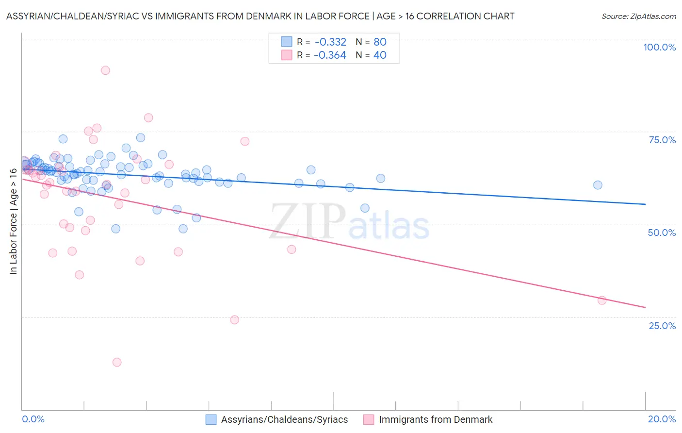 Assyrian/Chaldean/Syriac vs Immigrants from Denmark In Labor Force | Age > 16