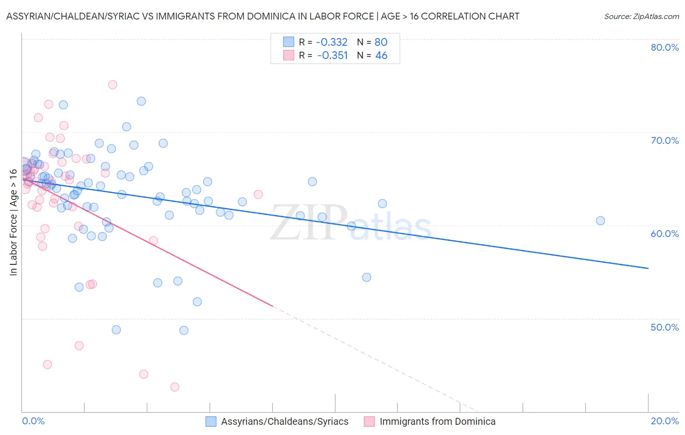 Assyrian/Chaldean/Syriac vs Immigrants from Dominica In Labor Force | Age > 16