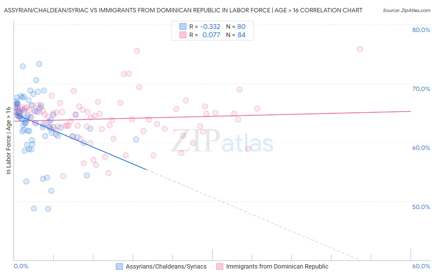 Assyrian/Chaldean/Syriac vs Immigrants from Dominican Republic In Labor Force | Age > 16