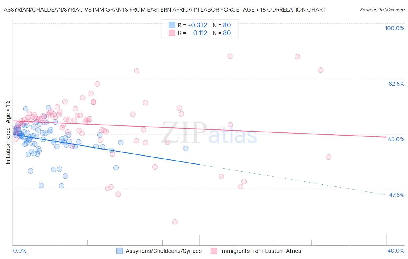 Assyrian/Chaldean/Syriac vs Immigrants from Eastern Africa In Labor Force | Age > 16