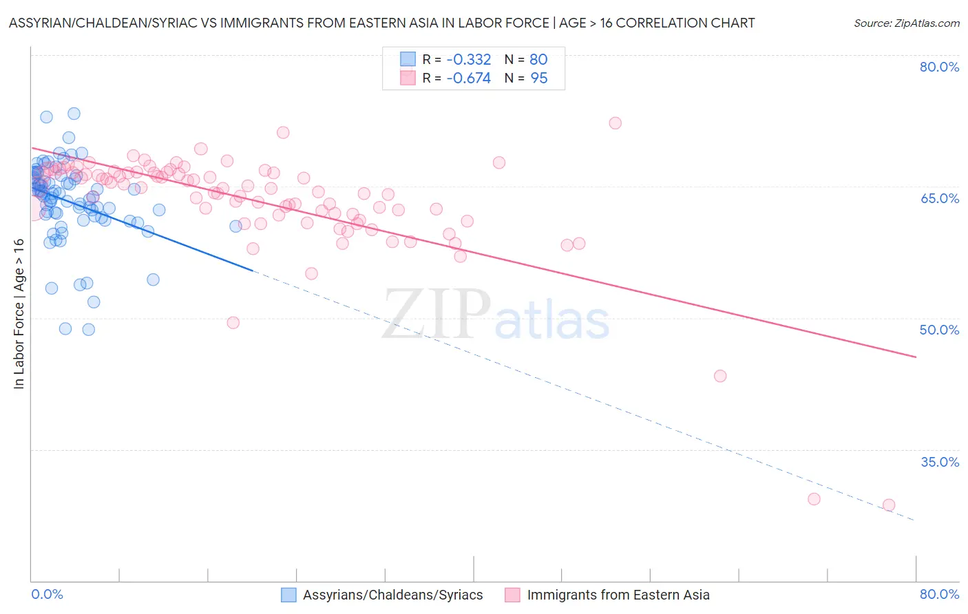 Assyrian/Chaldean/Syriac vs Immigrants from Eastern Asia In Labor Force | Age > 16