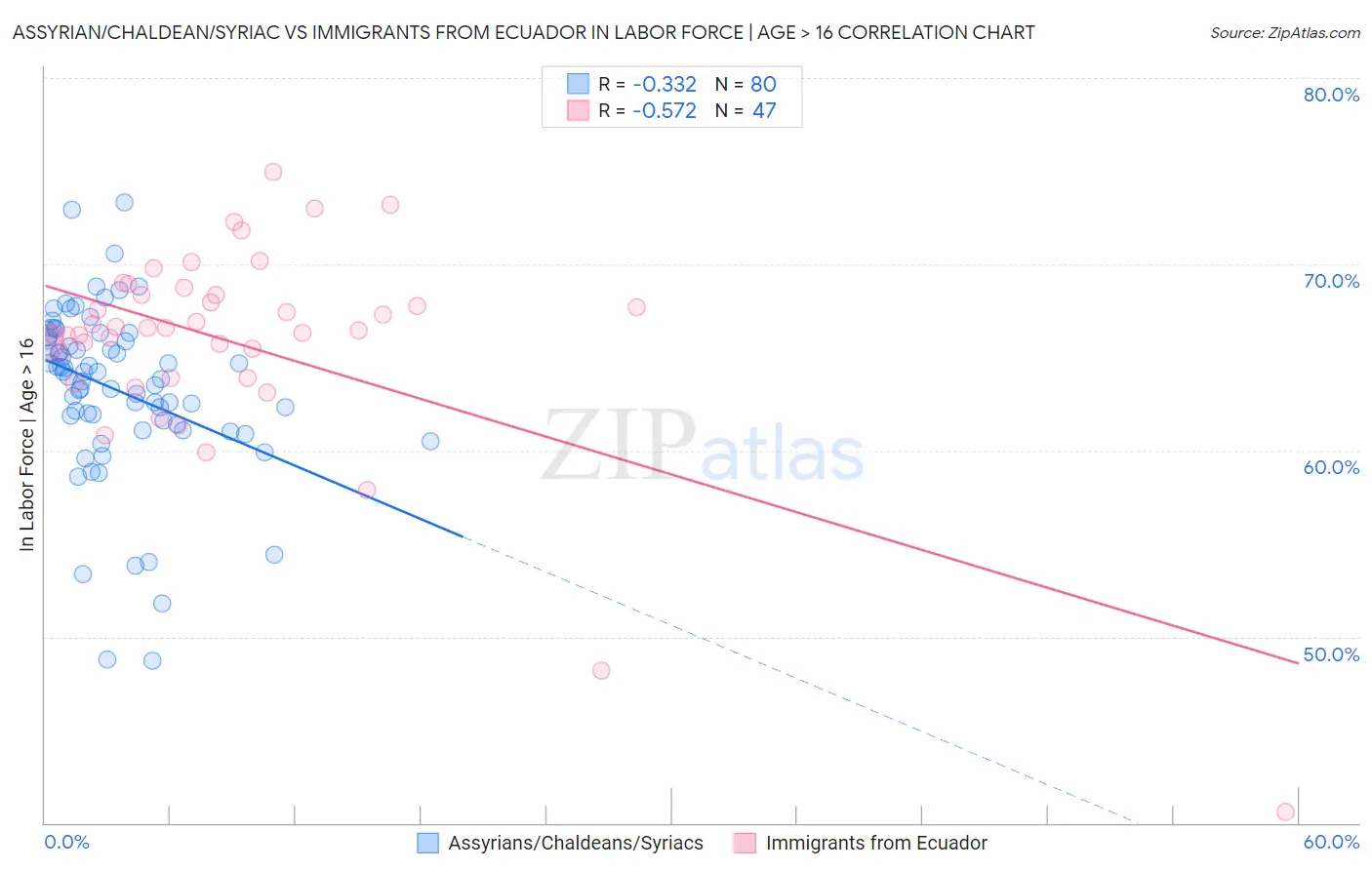 Assyrian/Chaldean/Syriac vs Immigrants from Ecuador In Labor Force | Age > 16