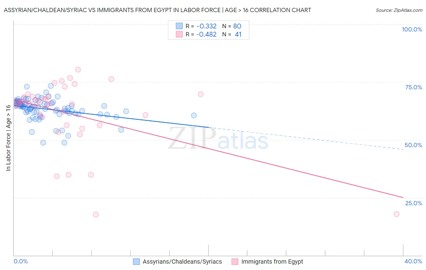 Assyrian/Chaldean/Syriac vs Immigrants from Egypt In Labor Force | Age > 16