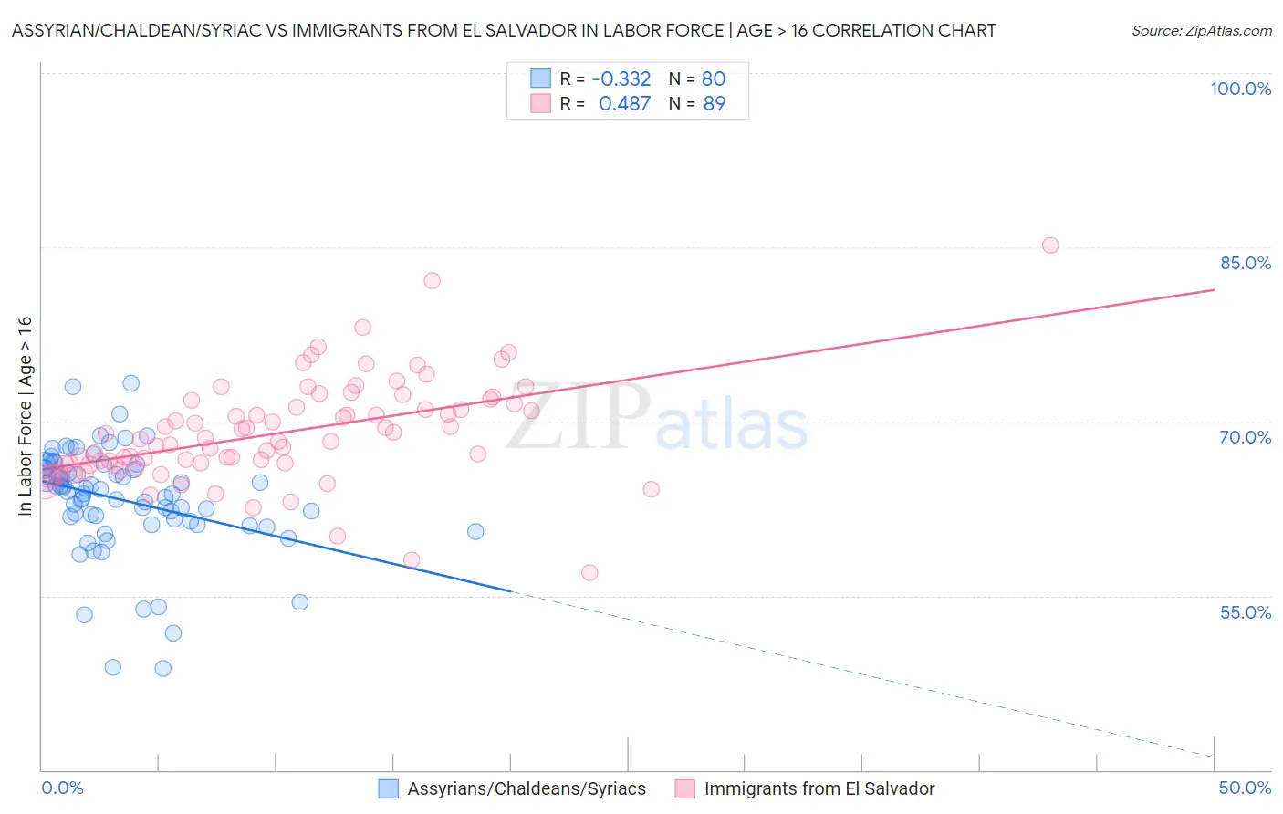 Assyrian/Chaldean/Syriac vs Immigrants from El Salvador In Labor Force | Age > 16
