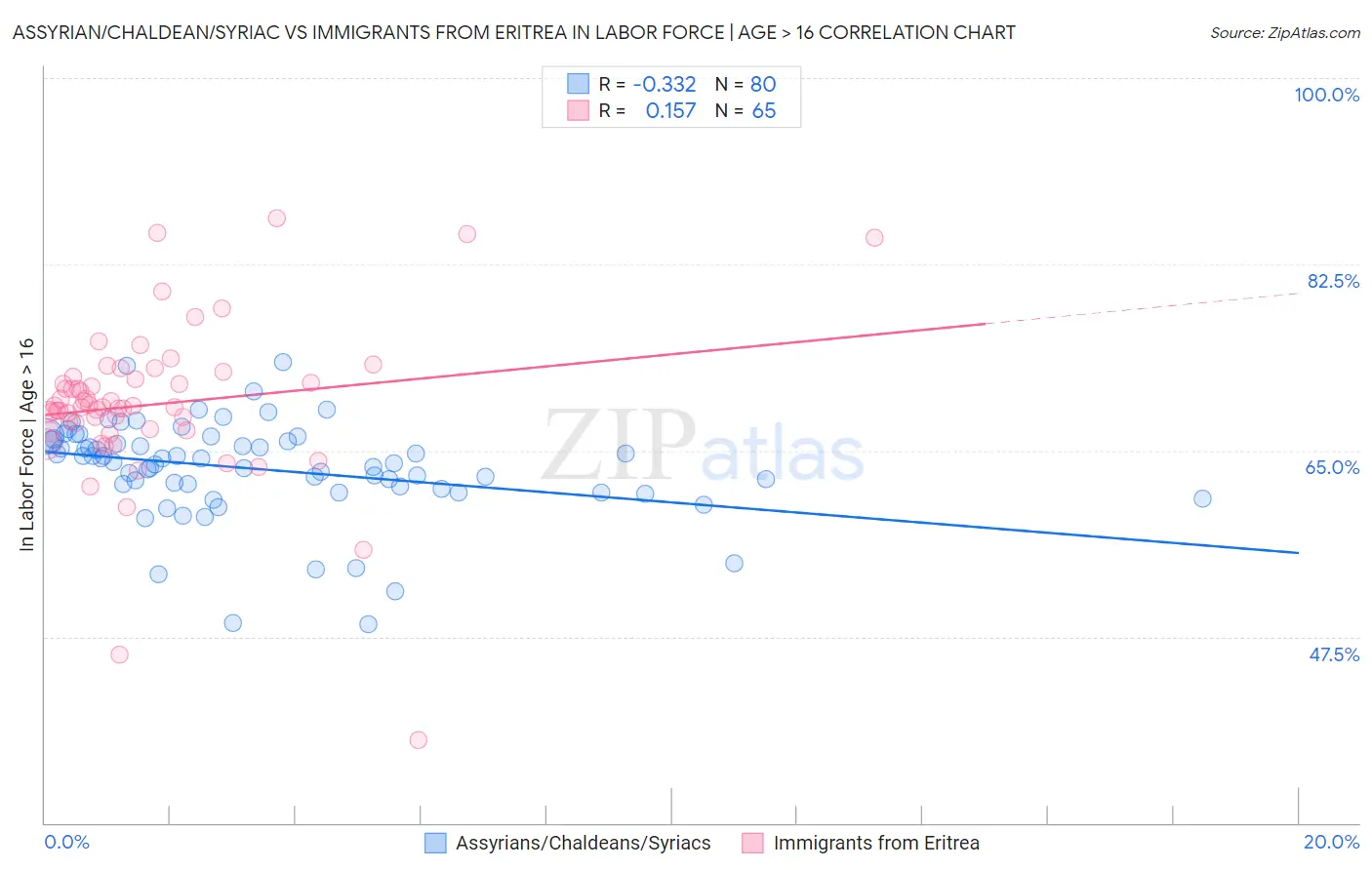 Assyrian/Chaldean/Syriac vs Immigrants from Eritrea In Labor Force | Age > 16