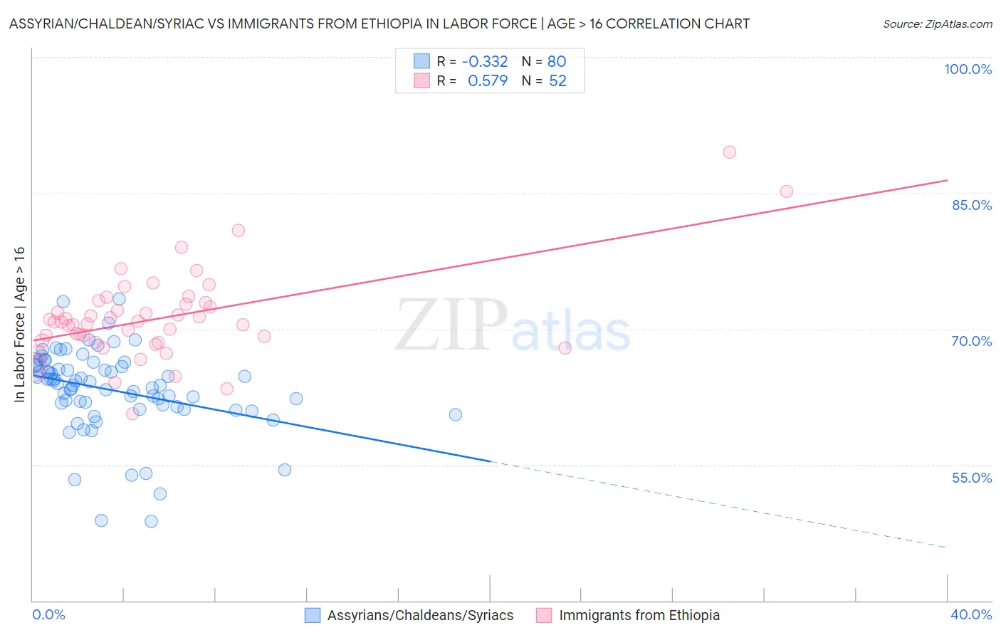 Assyrian/Chaldean/Syriac vs Immigrants from Ethiopia In Labor Force | Age > 16