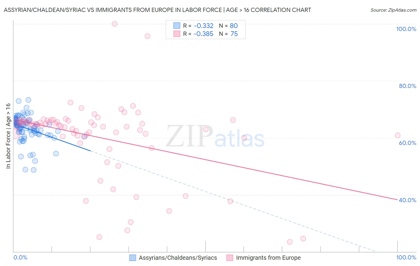 Assyrian/Chaldean/Syriac vs Immigrants from Europe In Labor Force | Age > 16