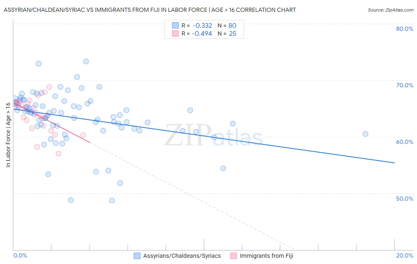 Assyrian/Chaldean/Syriac vs Immigrants from Fiji In Labor Force | Age > 16