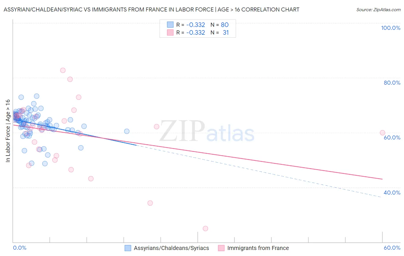 Assyrian/Chaldean/Syriac vs Immigrants from France In Labor Force | Age > 16