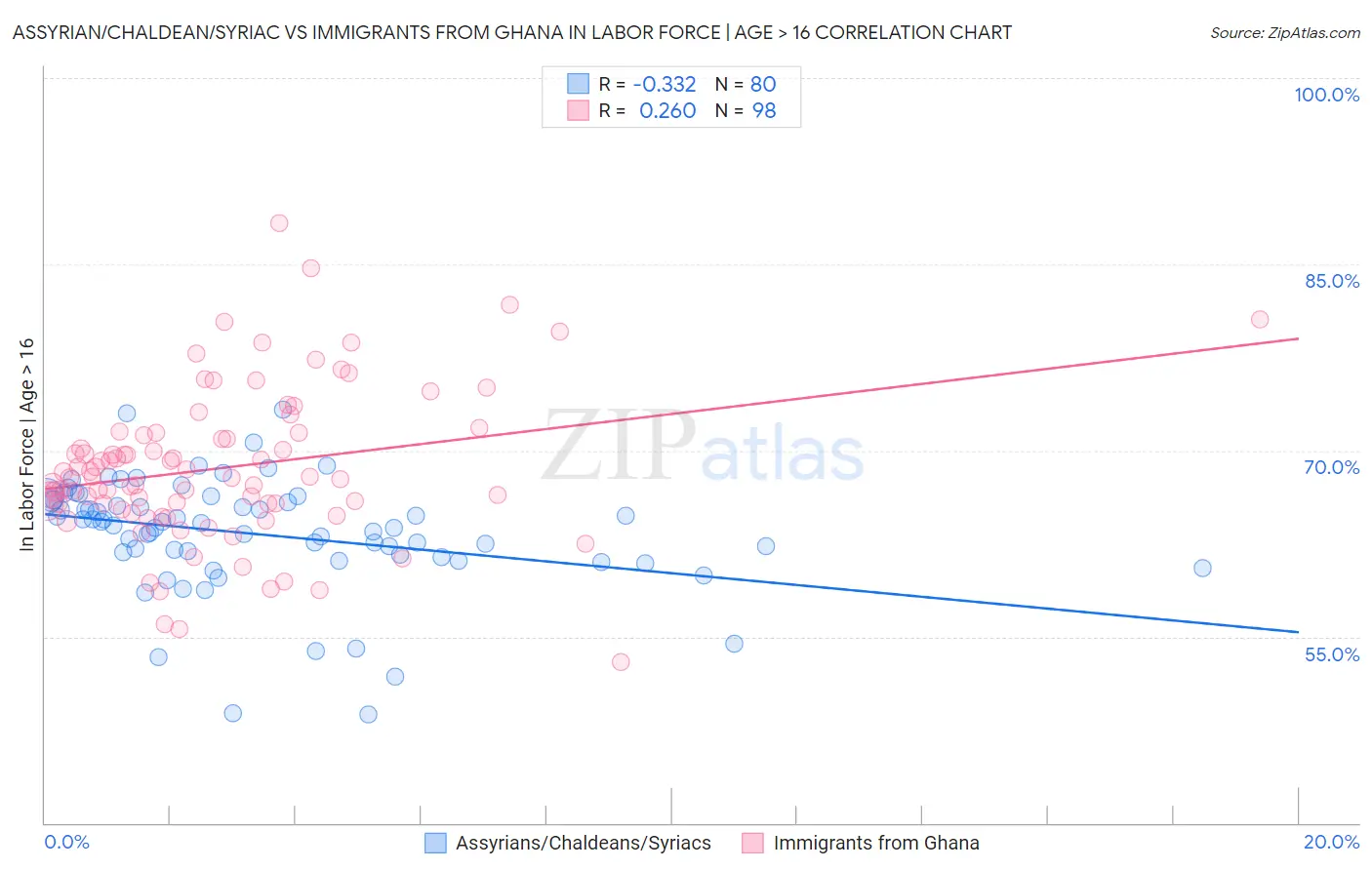 Assyrian/Chaldean/Syriac vs Immigrants from Ghana In Labor Force | Age > 16