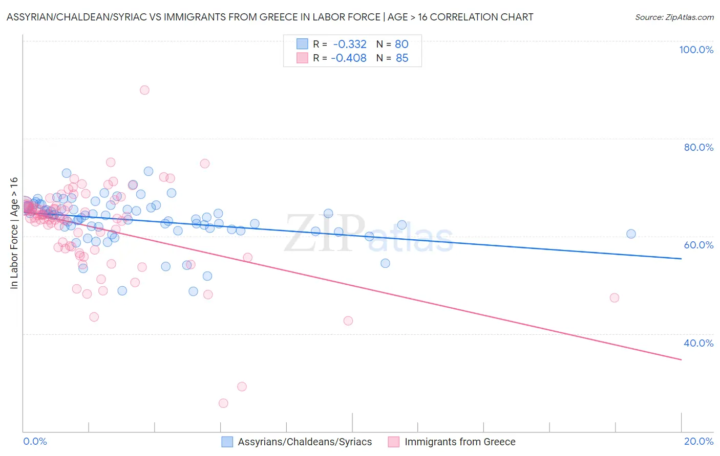 Assyrian/Chaldean/Syriac vs Immigrants from Greece In Labor Force | Age > 16