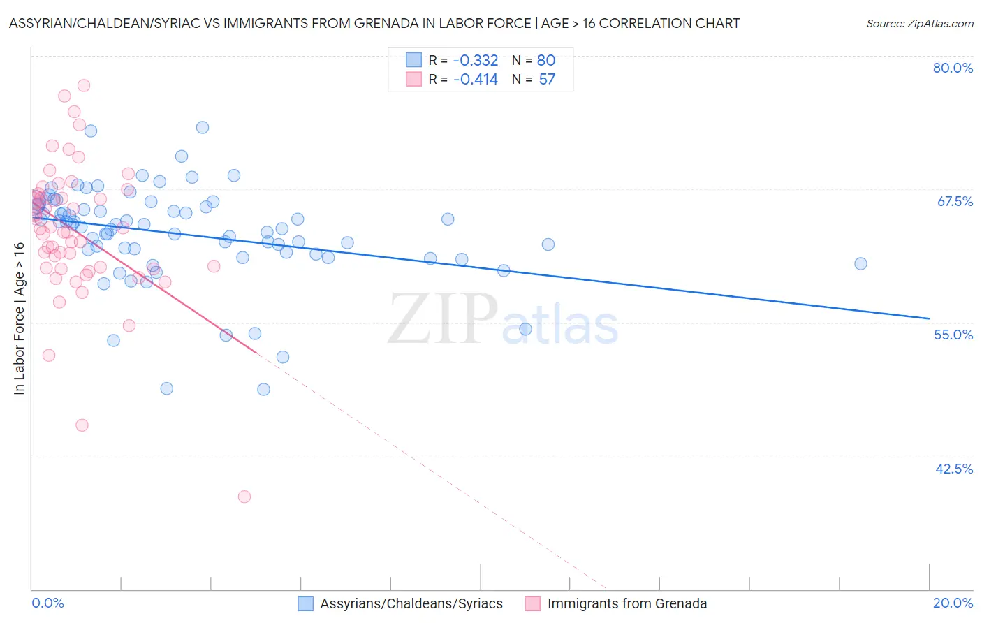 Assyrian/Chaldean/Syriac vs Immigrants from Grenada In Labor Force | Age > 16