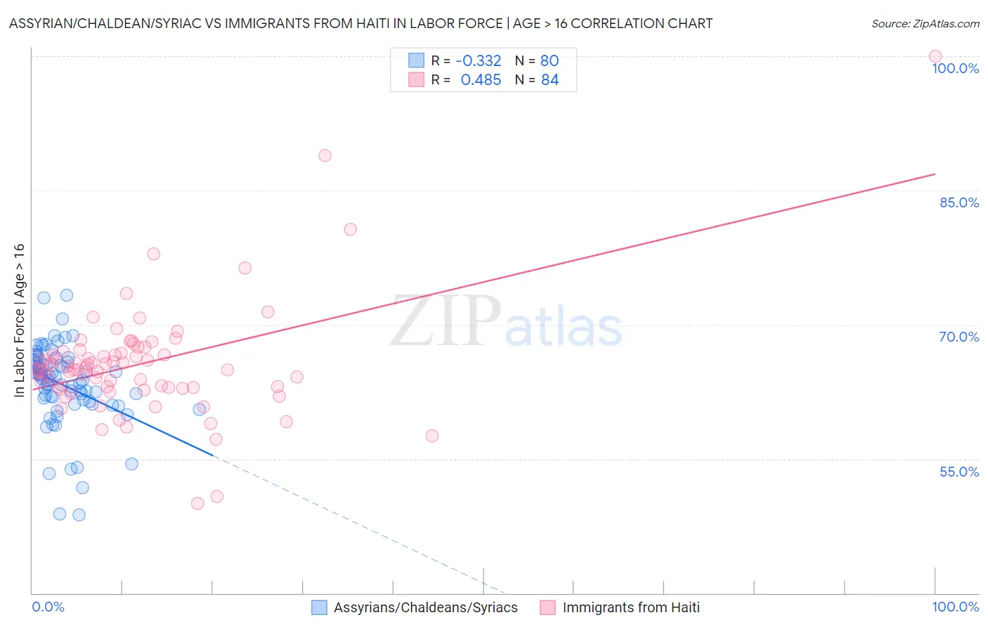 Assyrian/Chaldean/Syriac vs Immigrants from Haiti In Labor Force | Age > 16