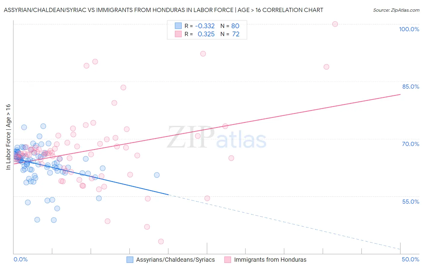 Assyrian/Chaldean/Syriac vs Immigrants from Honduras In Labor Force | Age > 16