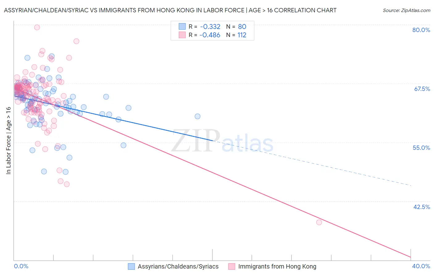 Assyrian/Chaldean/Syriac vs Immigrants from Hong Kong In Labor Force | Age > 16
