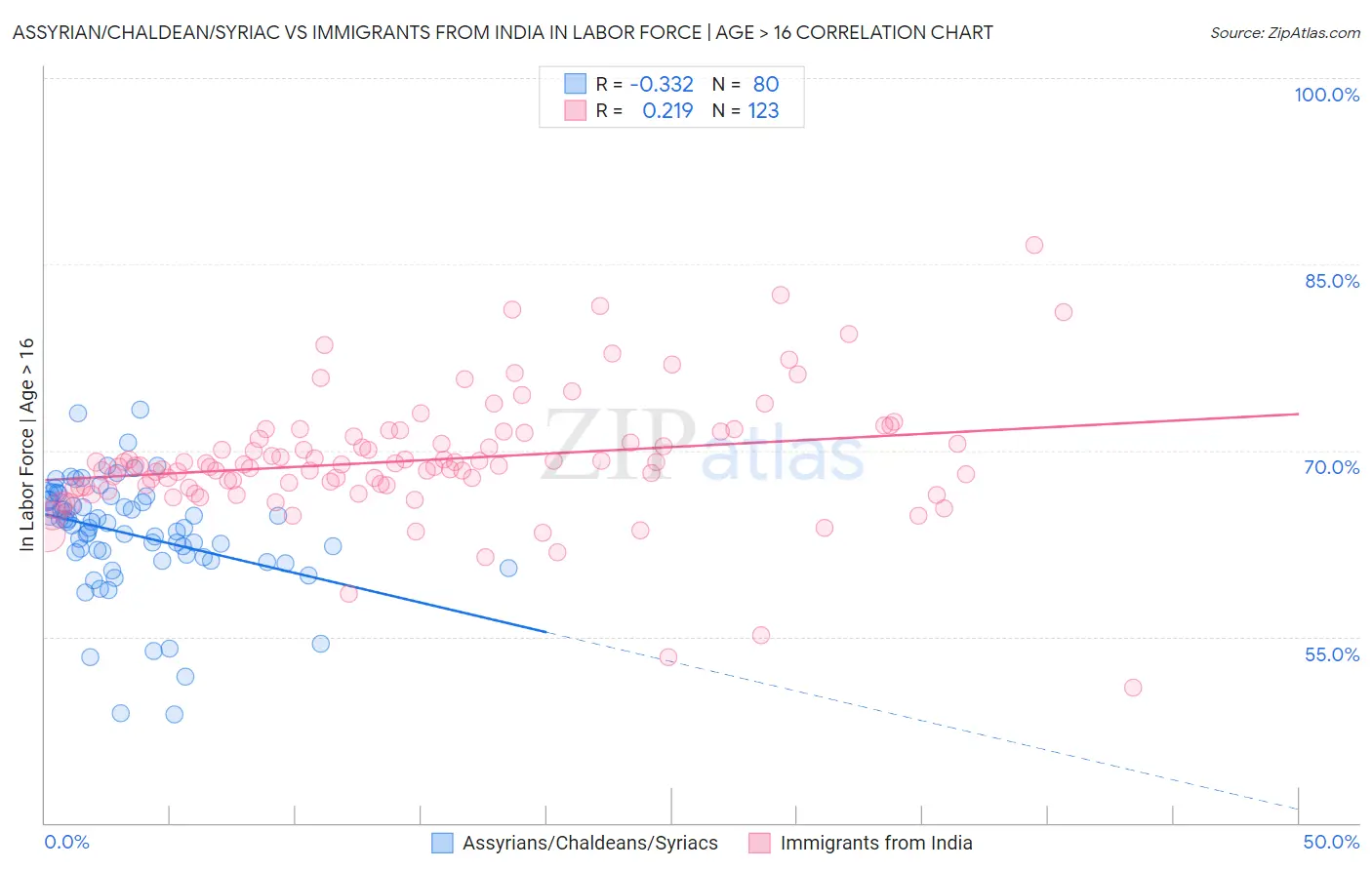 Assyrian/Chaldean/Syriac vs Immigrants from India In Labor Force | Age > 16