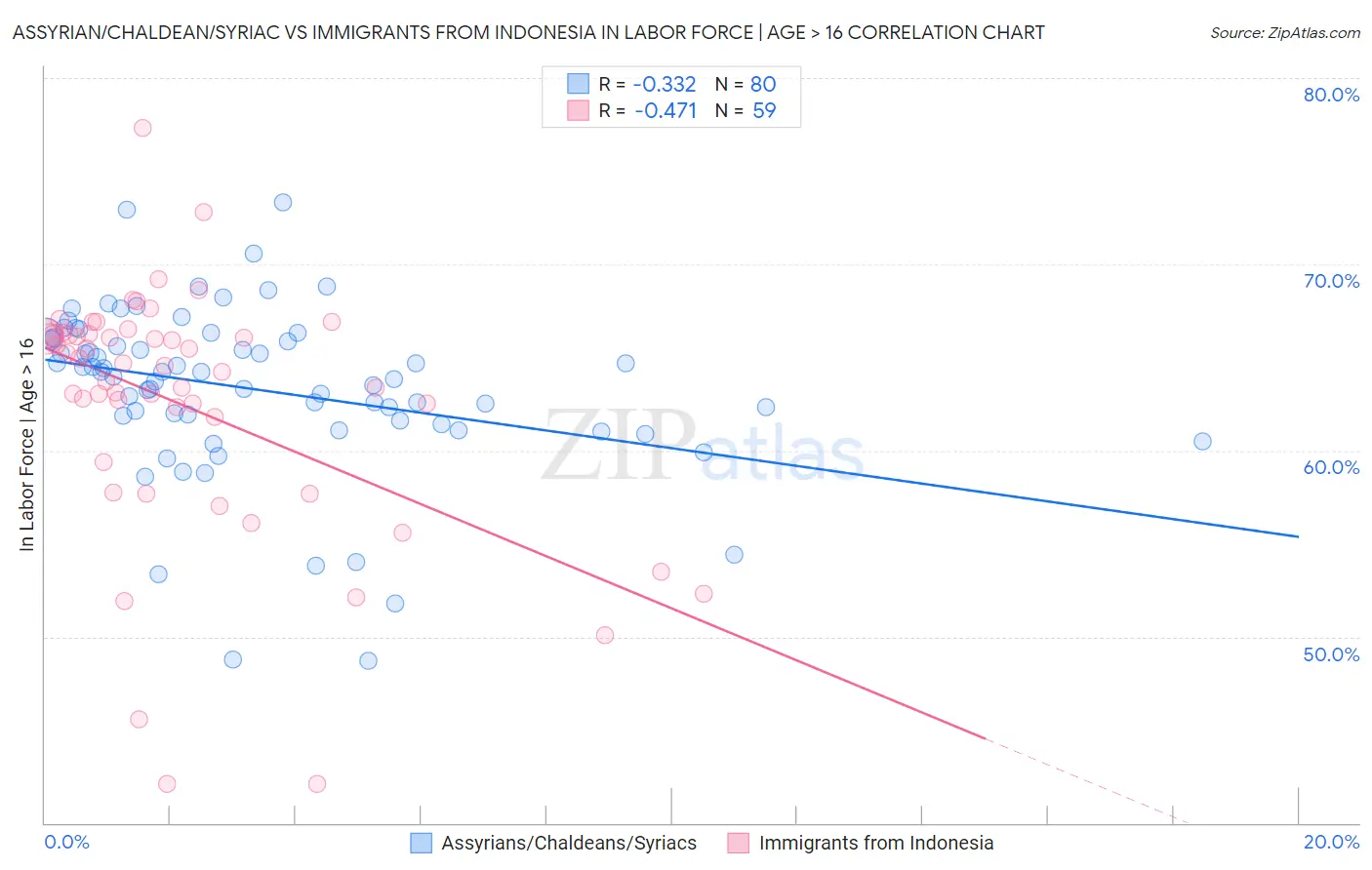 Assyrian/Chaldean/Syriac vs Immigrants from Indonesia In Labor Force | Age > 16
