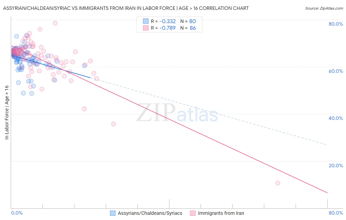 Assyrian/Chaldean/Syriac vs Immigrants from Iran In Labor Force | Age > 16